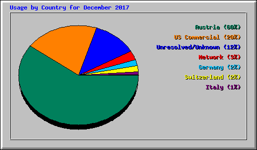 Usage by Country for December 2017