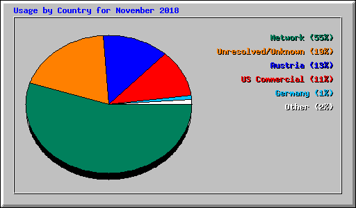 Usage by Country for November 2018