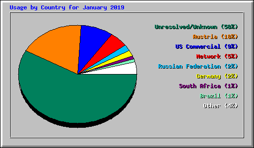 Usage by Country for January 2019