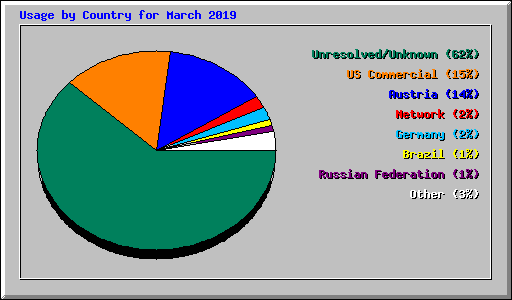 Usage by Country for March 2019