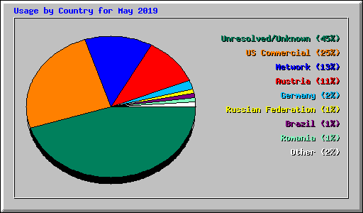 Usage by Country for May 2019