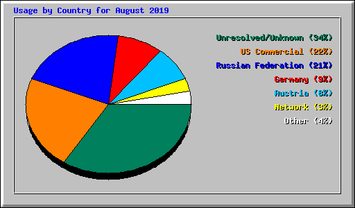 Usage by Country for August 2019