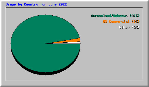 Usage by Country for June 2022