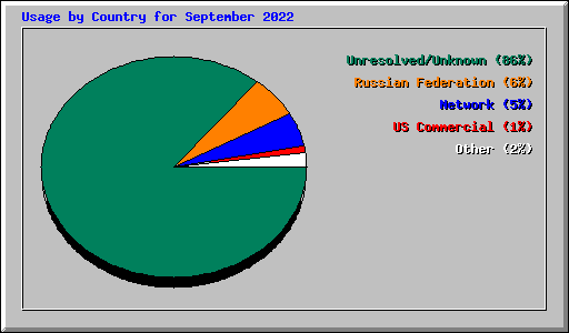 Usage by Country for September 2022