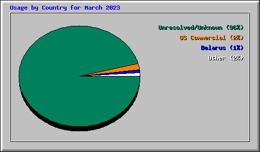 Usage by Country for March 2023