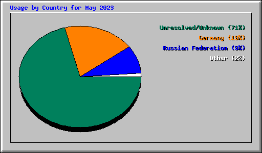 Usage by Country for May 2023