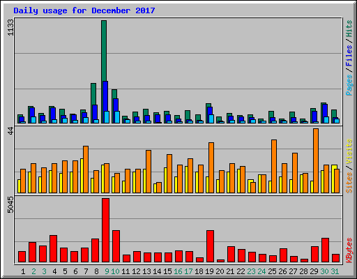 Daily usage for December 2017
