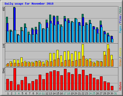 Daily usage for November 2018