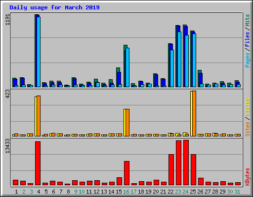 Daily usage for March 2019