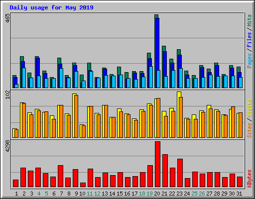 Daily usage for May 2019