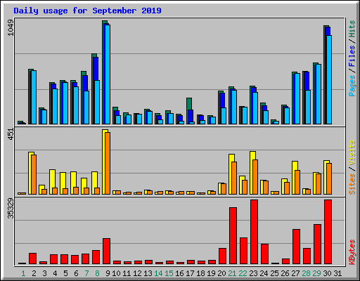 Daily usage for September 2019