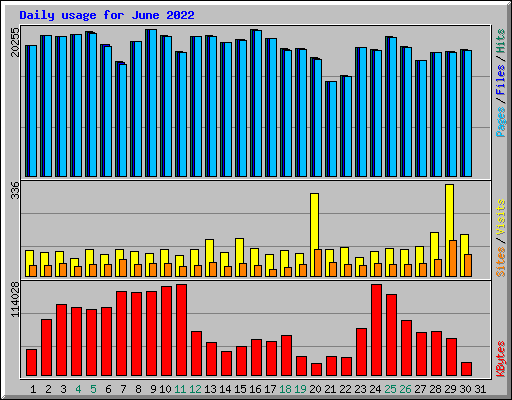 Daily usage for June 2022