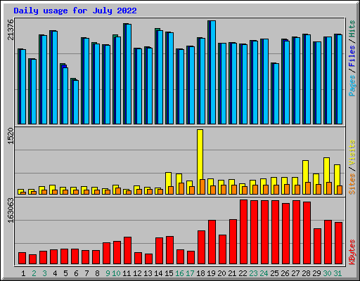 Daily usage for July 2022