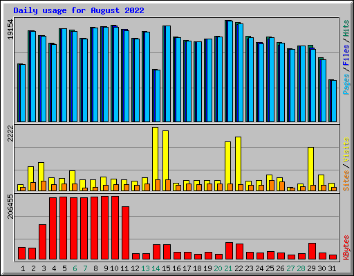 Daily usage for August 2022