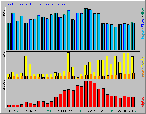 Daily usage for September 2022