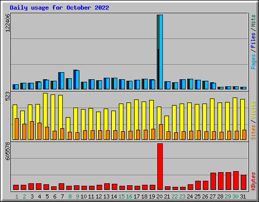 Daily usage for October 2022