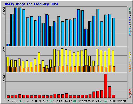 Daily usage for February 2023