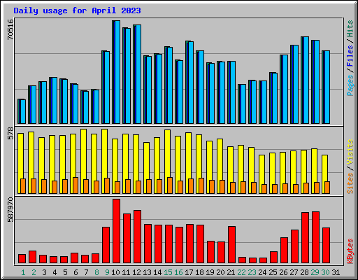 Daily usage for April 2023