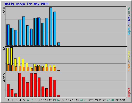 Daily usage for May 2023