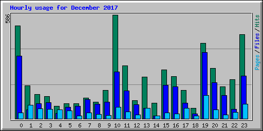 Hourly usage for December 2017