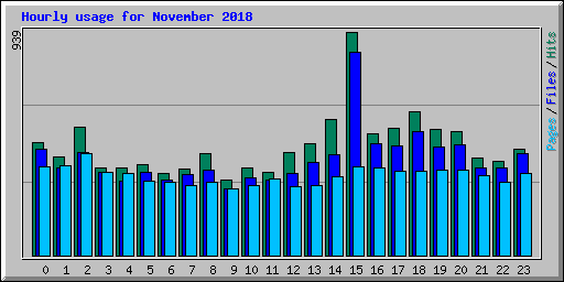 Hourly usage for November 2018