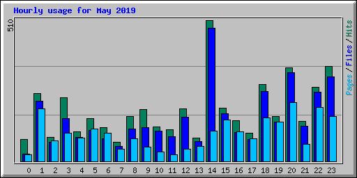 Hourly usage for May 2019