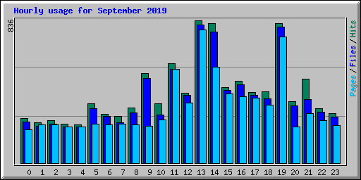 Hourly usage for September 2019