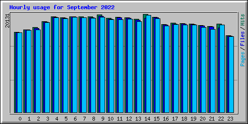 Hourly usage for September 2022