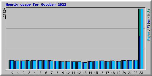 Hourly usage for October 2022