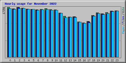 Hourly usage for November 2022