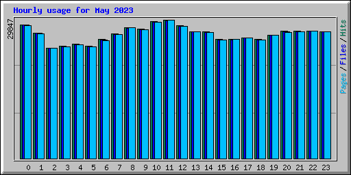Hourly usage for May 2023