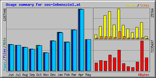 Usage summary for sos-lebensziel.at